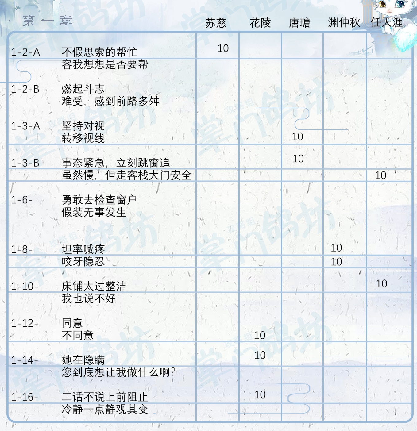 掌门太忙可以同时攻略五个人吗？掌门太忙好感度攻略