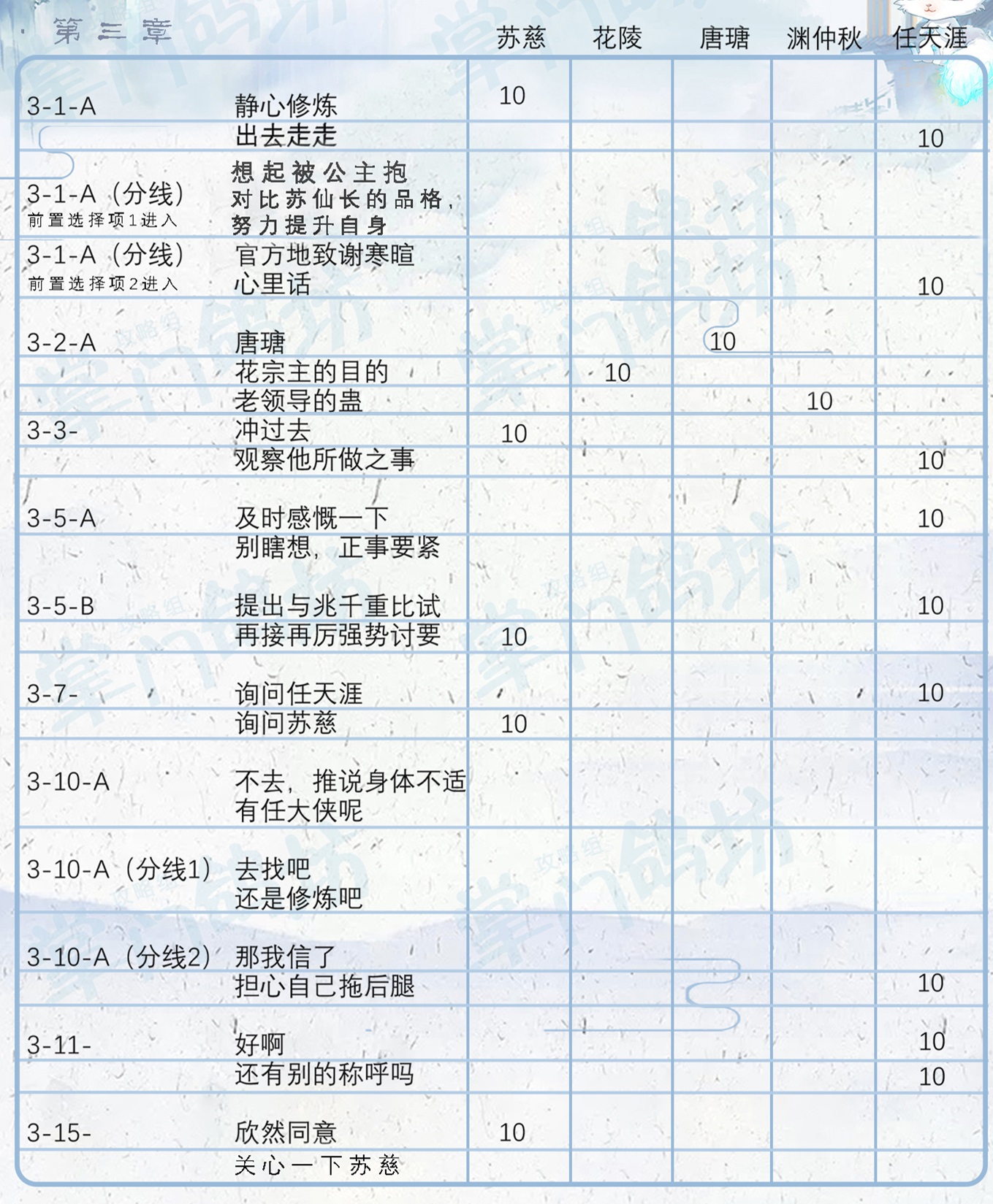 掌门太忙可以同时攻略五个人吗？掌门太忙好感度攻略