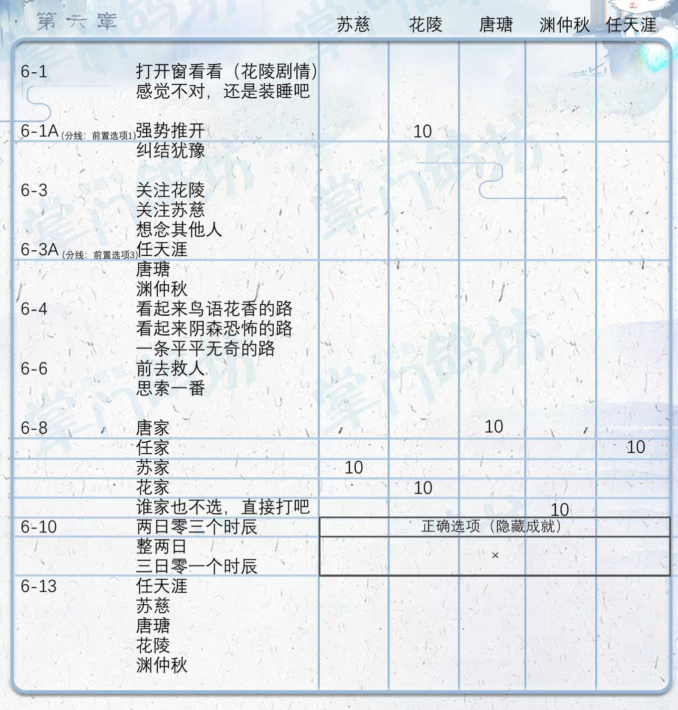 掌门太忙可以同时攻略五个人吗？掌门太忙好感度攻略