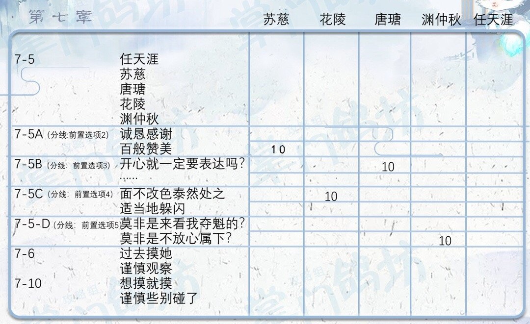 掌门太忙可以同时攻略五个人吗？掌门太忙好感度攻略