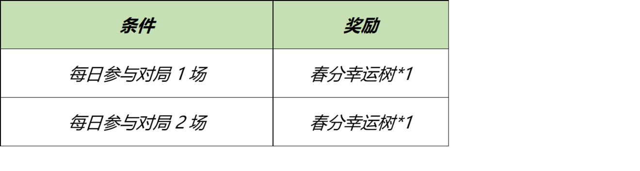 王者荣耀丰年春分活动奖励介绍 春分幸运树收集技巧攻略