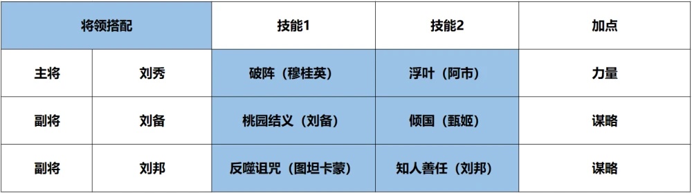 征服与霸业开荒队伍 开荒队伍搭配攻略