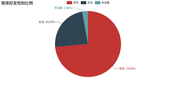 微信个人专属数据生成器下载