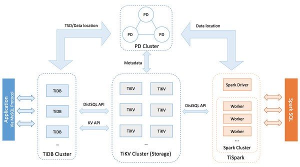 TiDB(分布式SQL数据库)下载