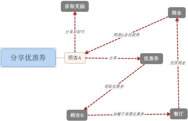 三餐助手餐厅移动管理