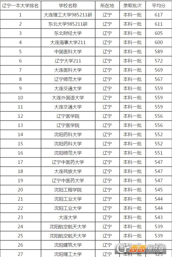 2017辽宁各大学录取分数线含二本专业分数线下载