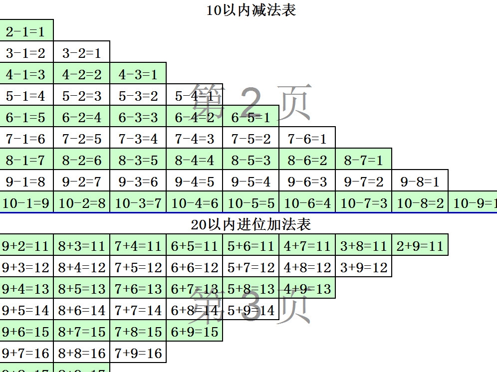 一年级加减法口诀表(20以内加法表)下载