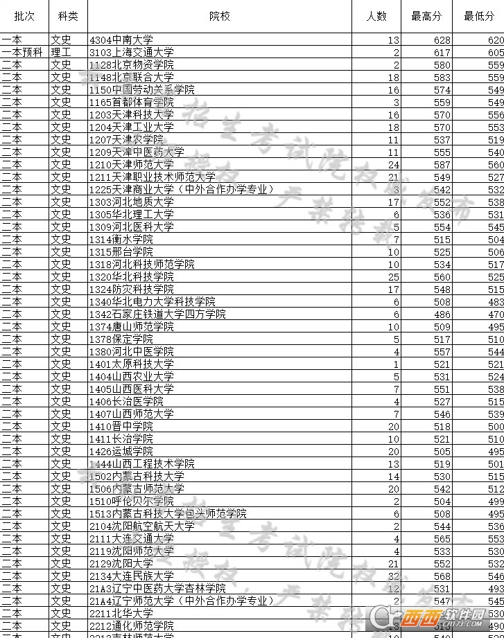 云南省2017年普通高校录取分数线日报提档线下载