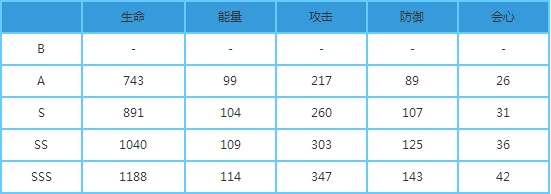 崩坏3银狼的黎明怎么样？ 银狼的黎明技能属性详解