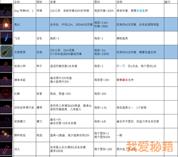 雨中冒险2绿色装备图鉴-绿色装备解析