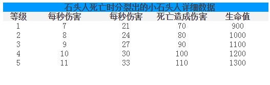 部落冲突石头人LV1~LV5等级介绍