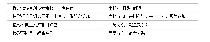 2020国考图推答案是什么?2020国考行测图形推理常见考点汇总及解题思路