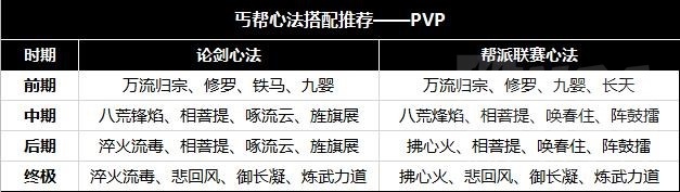 天涯明月刀手游丐帮心法推荐攻略