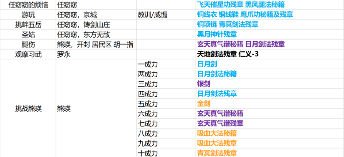 我的侠客天阴教主支线任务总结