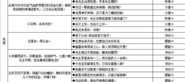 江湖悠悠人物性格养成攻略 江湖悠悠NPC对话奖励大全