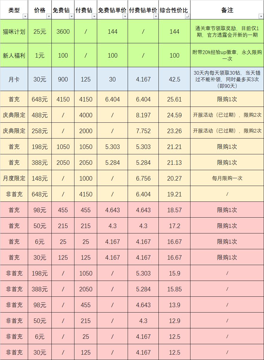 另一个伊甸新手氪金攻略 商城买什么礼包合算