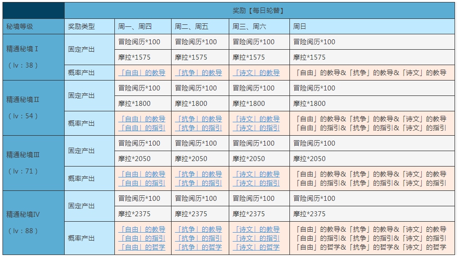 原神忘却之峡秘境打法攻略