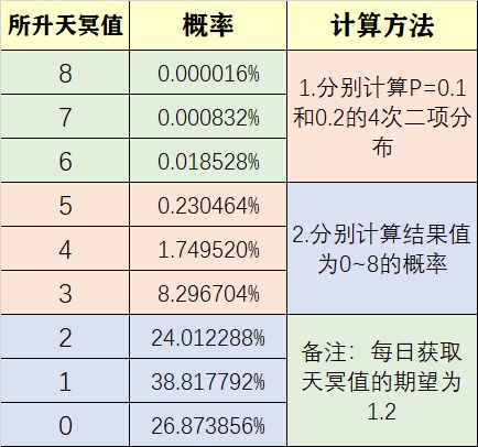 另一个伊甸刷天冥值概率计算攻略