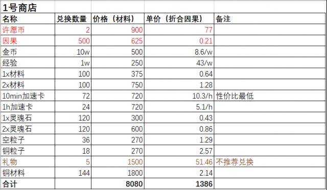 解神者X2冬至万物活动商店数据及兑换建议 冬至万物商店兑换攻略