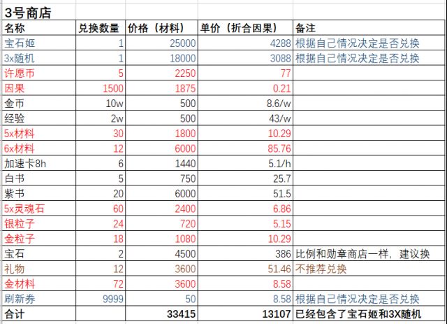 解神者X2冬至万物活动商店数据及兑换建议 冬至万物商店兑换攻略