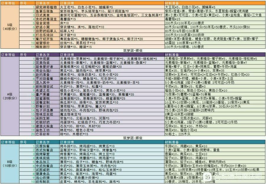 创造与魔法咕叽的订单食谱食材大全