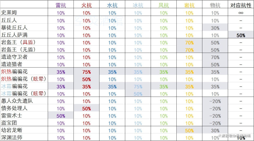 原神的抗性怎么计算？原神抗性分析汇总