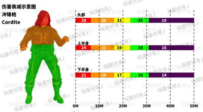 使命召唤手游有效伤害部位及伤害距离合集