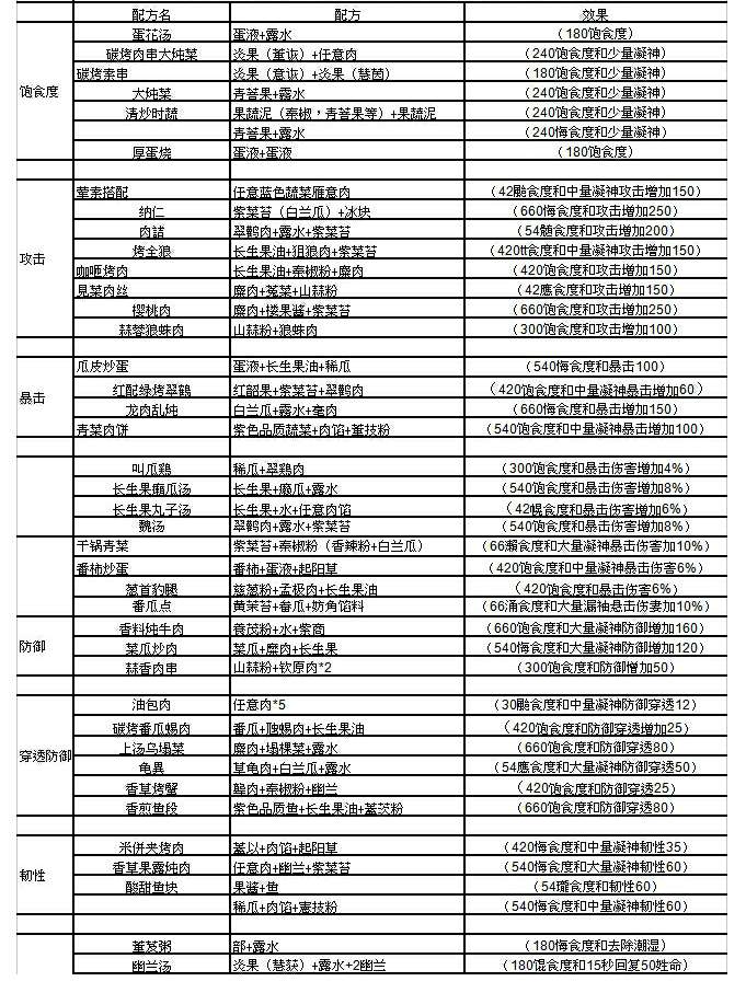 妄想山海最新食谱配方大全 食谱配方汇总