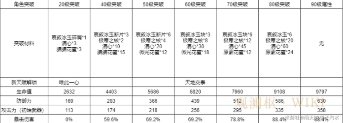 原神甘雨圣遗物、武器、突破材料及队伍搭配攻略