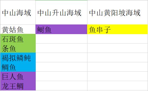 妄想山海最新钓鱼攻略 全地域鱼类分布