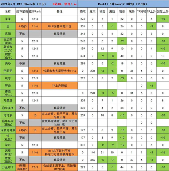 公主连结2022年2月R12-3Rank推荐表