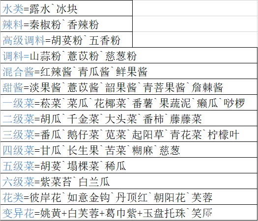 妄想山海最新食谱配方及原料获取攻略大全