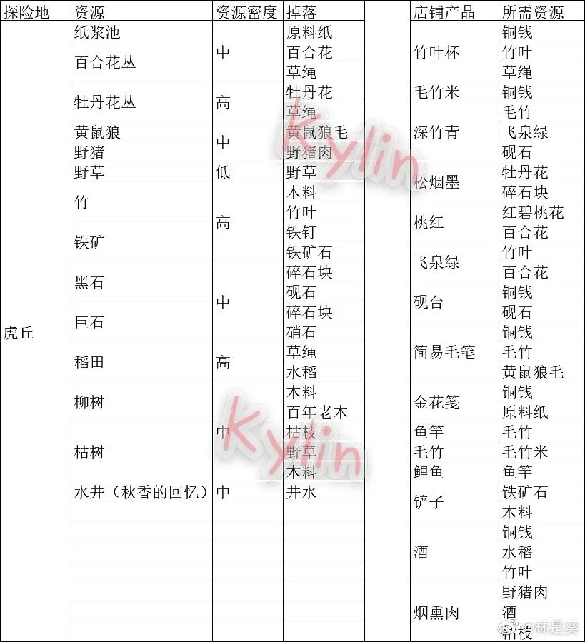 江南百景图苏州探险资源汇总 江南百景图苏州探险资源有哪些