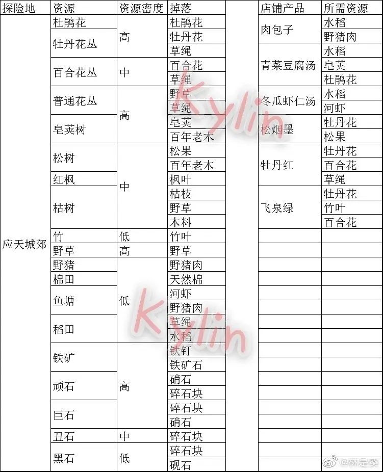 江南百景图苏州探险资源汇总 江南百景图苏州探险资源有哪些