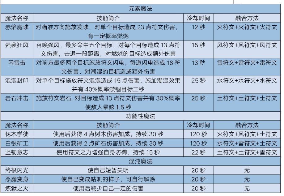 创造与魔法元素魔法合成公式分享