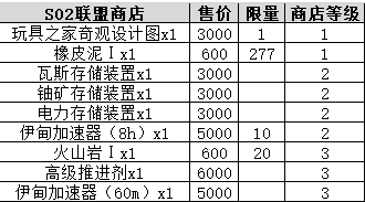 不思议迷宫时空域s02艾尔奇亚事件表及玩法攻略大全