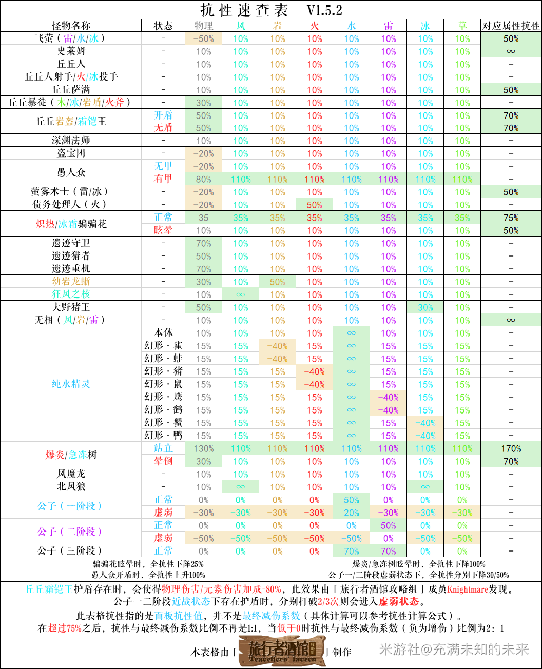 原神怪物抗性汇总图属性大全分享