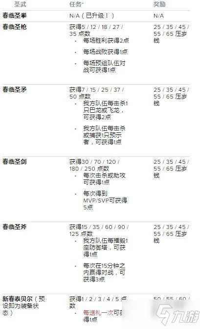 LOL手游新春喜兽任务攻略 英雄联盟手游新春喜兽任务奖励一览