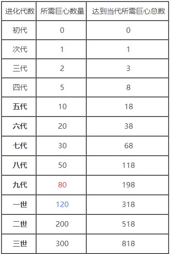 提灯与地下城宠物进化巨心消耗表一览