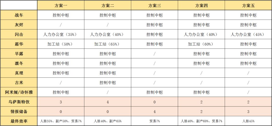 明日方舟彩虹小队基建指南