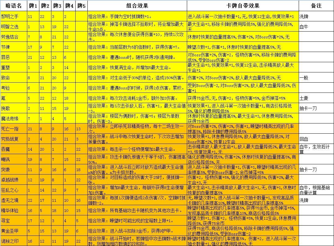 深渊魔塔暗语有哪些 深渊魔塔暗语组合  深渊魔塔暗语组合大全2022