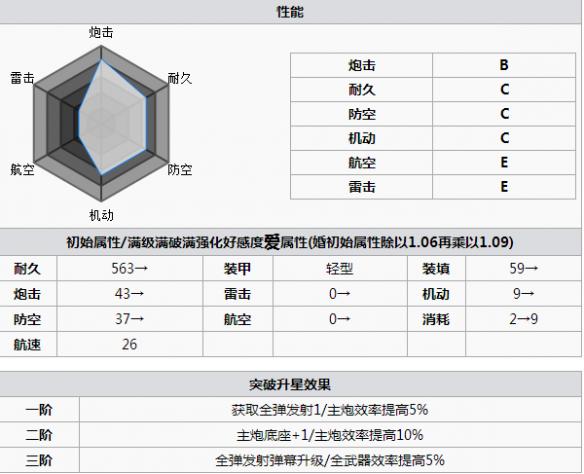 碧蓝航线彭萨科拉打捞 碧蓝航线彭萨科拉怎么样 碧蓝航线彭萨科拉改造立绘