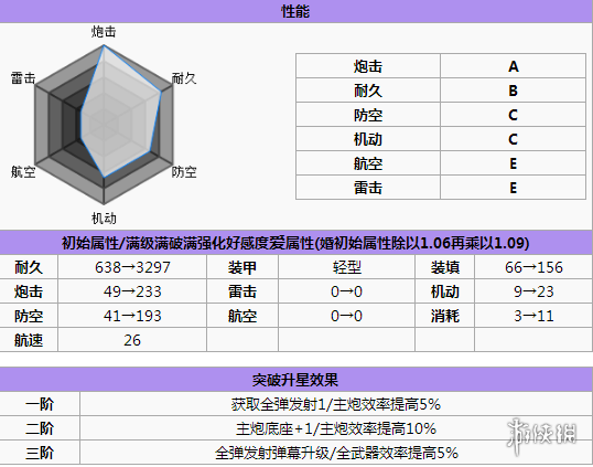 碧蓝航线威奇塔打捞 碧蓝航线威奇塔怎么样 碧蓝航线威奇塔改造立绘