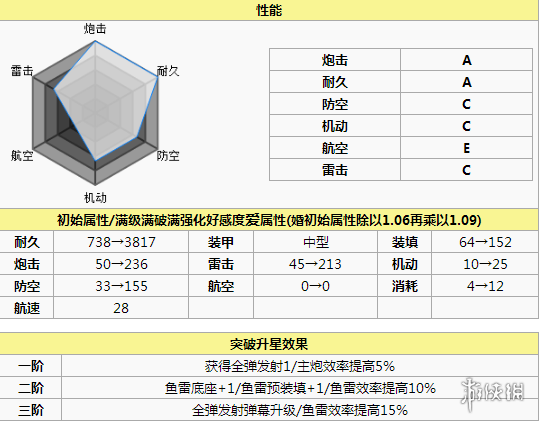 碧蓝航线爱宕打捞 碧蓝航线爱宕怎么样 碧蓝航线爱宕改造立绘