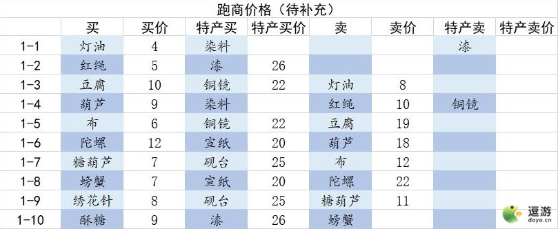 江湖悠悠西瓜村跑商价格表分享