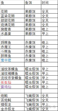 原神钓鱼位置和对应饵料及时间汇总分享