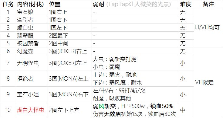 另一个伊甸P5联动2副本任务一览