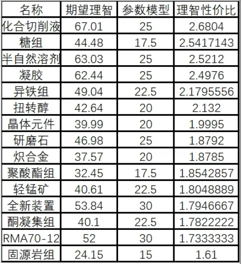 明日方舟寻访参数模型兑换什么好 明日方舟寻访参数模型兑换攻略