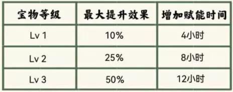 明日之后辐射诡楼赋能选择推荐 明日之后辐射诡楼赋能怎么选