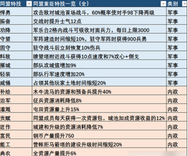 三国志战略版全重臣特性汇总 三国志战略版17种同盟特技效果列表